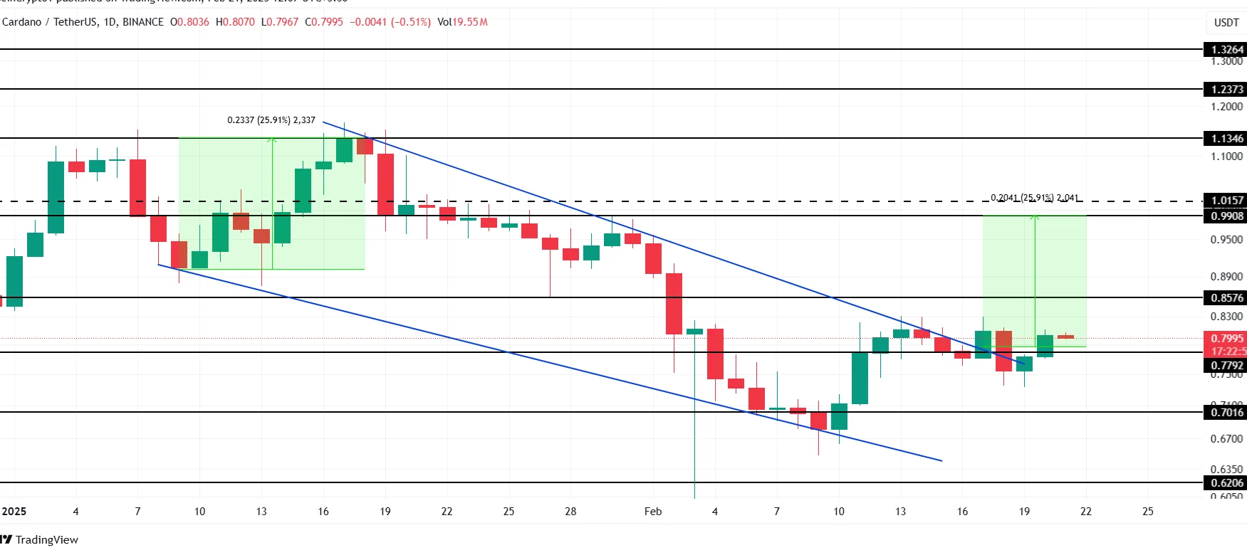 Cardano Price Analysis. Source: TradingView
