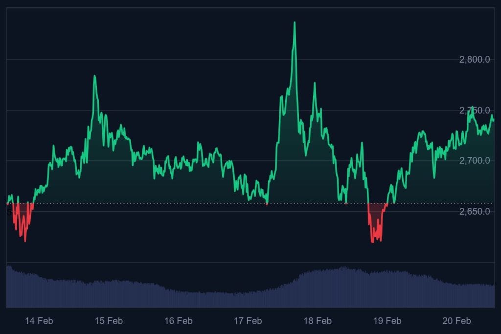 Ethereum koers grafiek (7 dagen) - bron: CoinMarketCap