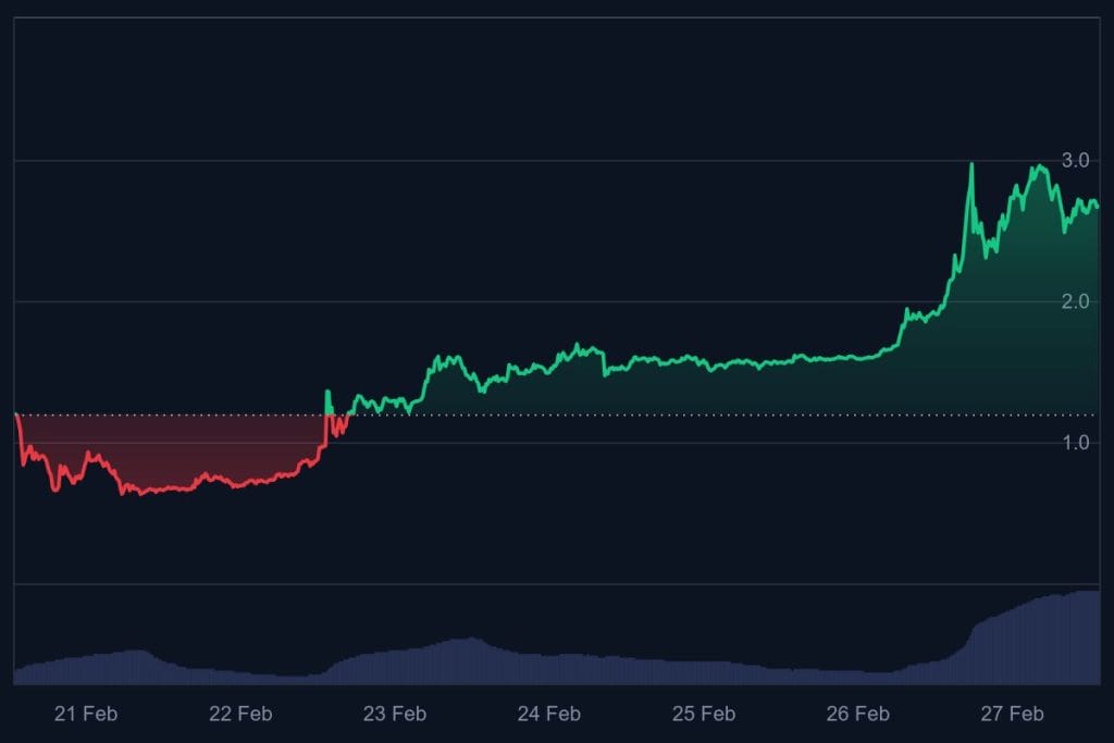 Pi Network koers grafiek (7 dagen) - bron: CoinMarketCap