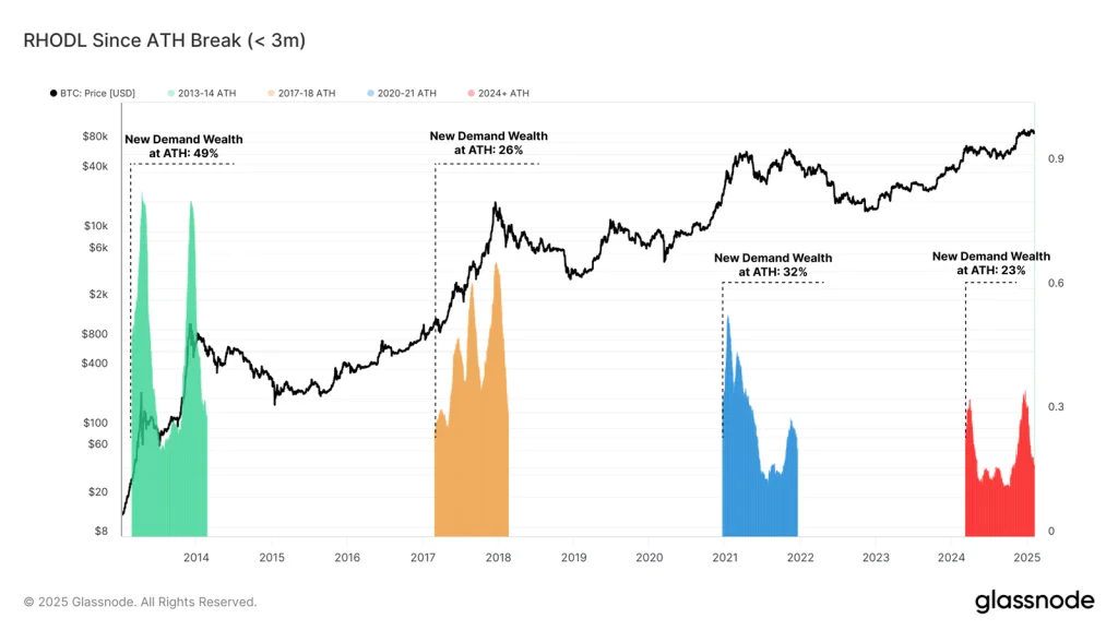 RHODL Since ATH. Source: Glassnode