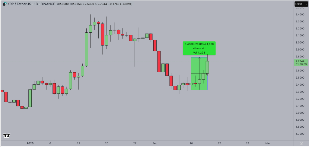 Ripple (XRP) Price Action | Feb 14 2025