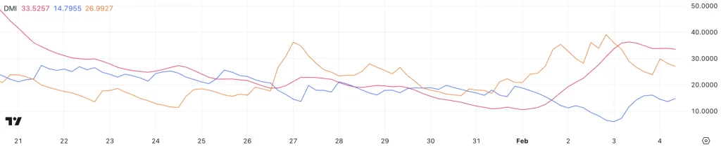 SOL DMI. Source: TradingView