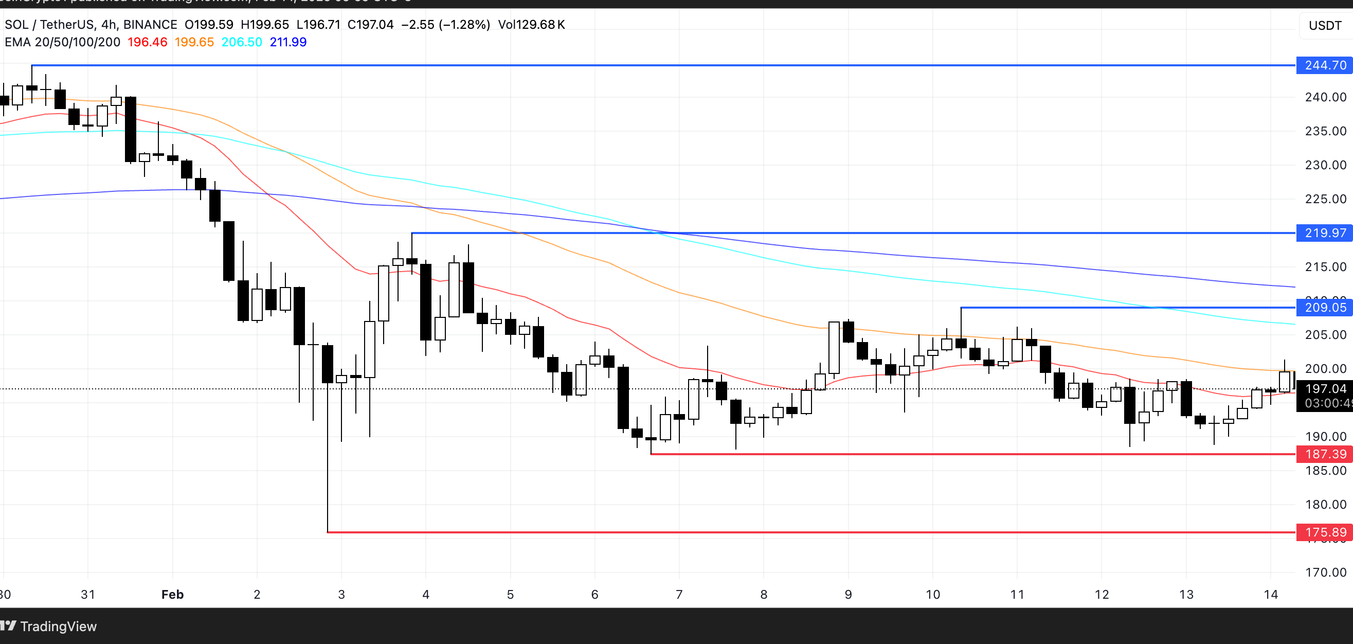 SOL Price Analysis. Source: TradingView.