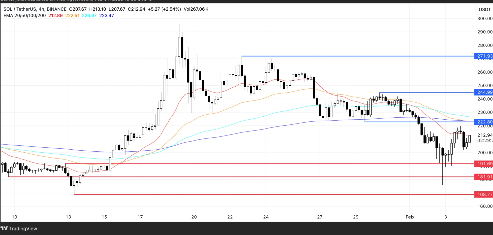 SOL Price Analysis. Source: TradingView