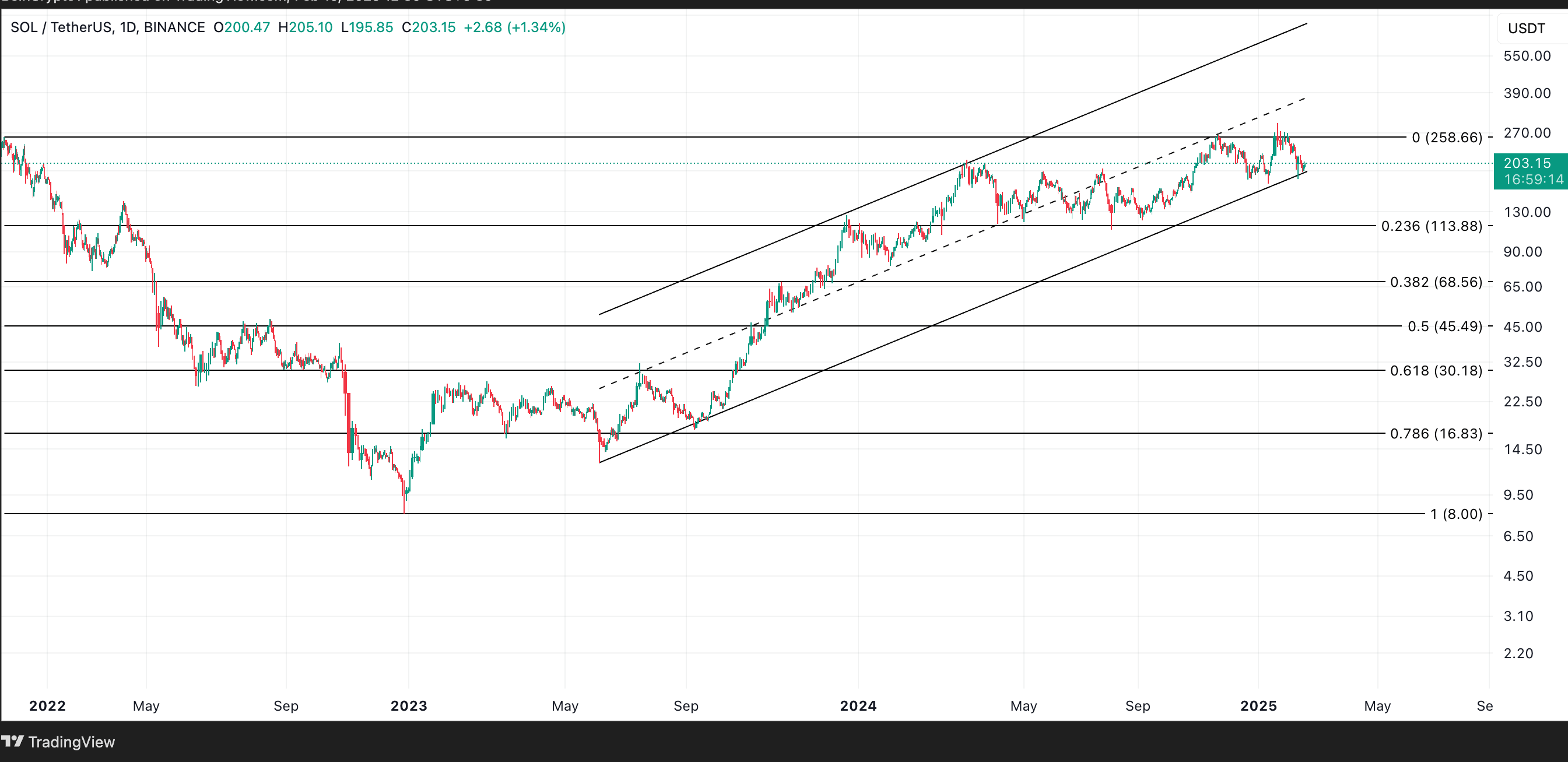 SOL Price Analysis. Source: TradingView