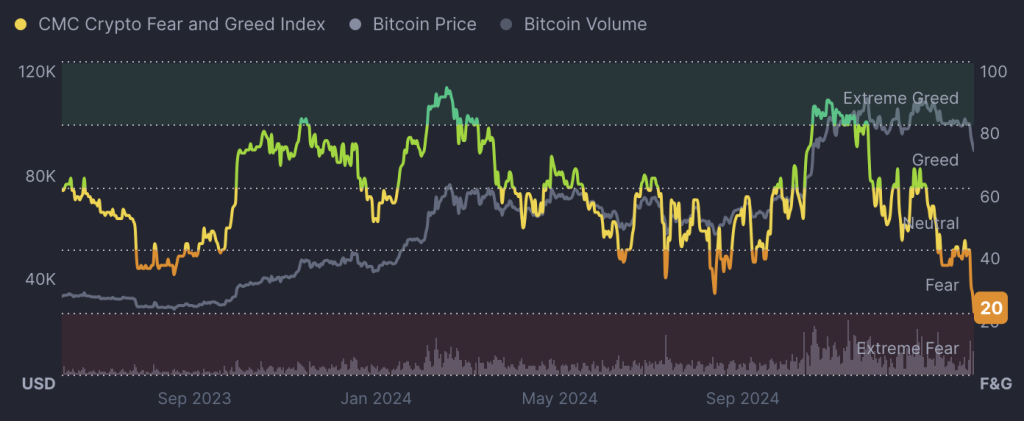Fear and Greed Index bevindt zich op 20 - bron: CoinMarketCap
