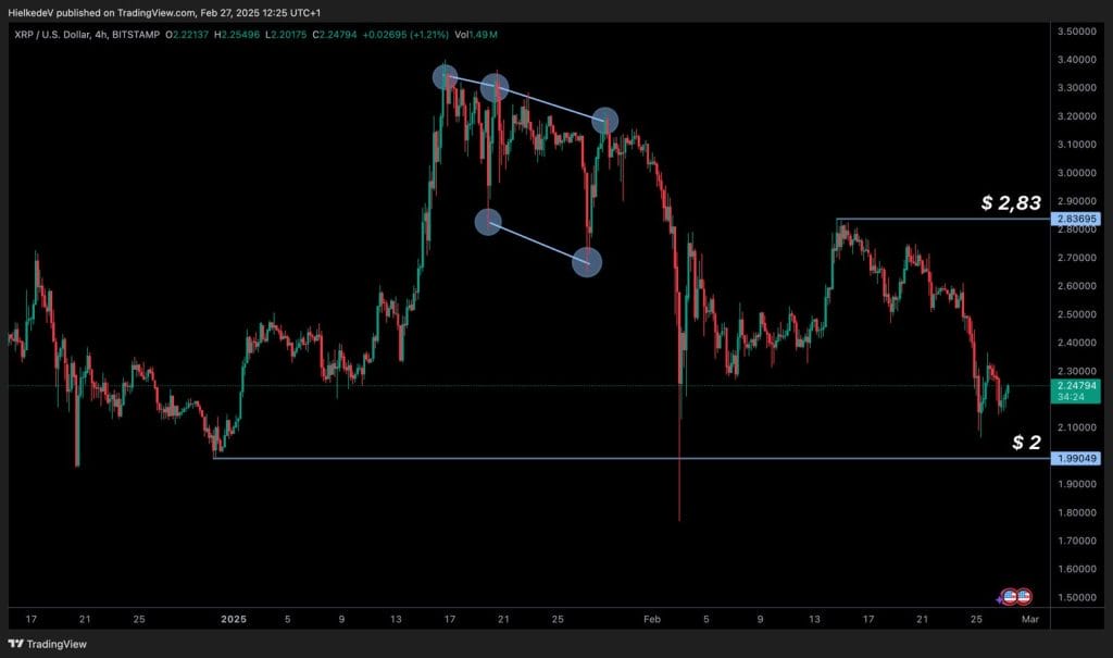 XRP/USD - Bron: TradingView