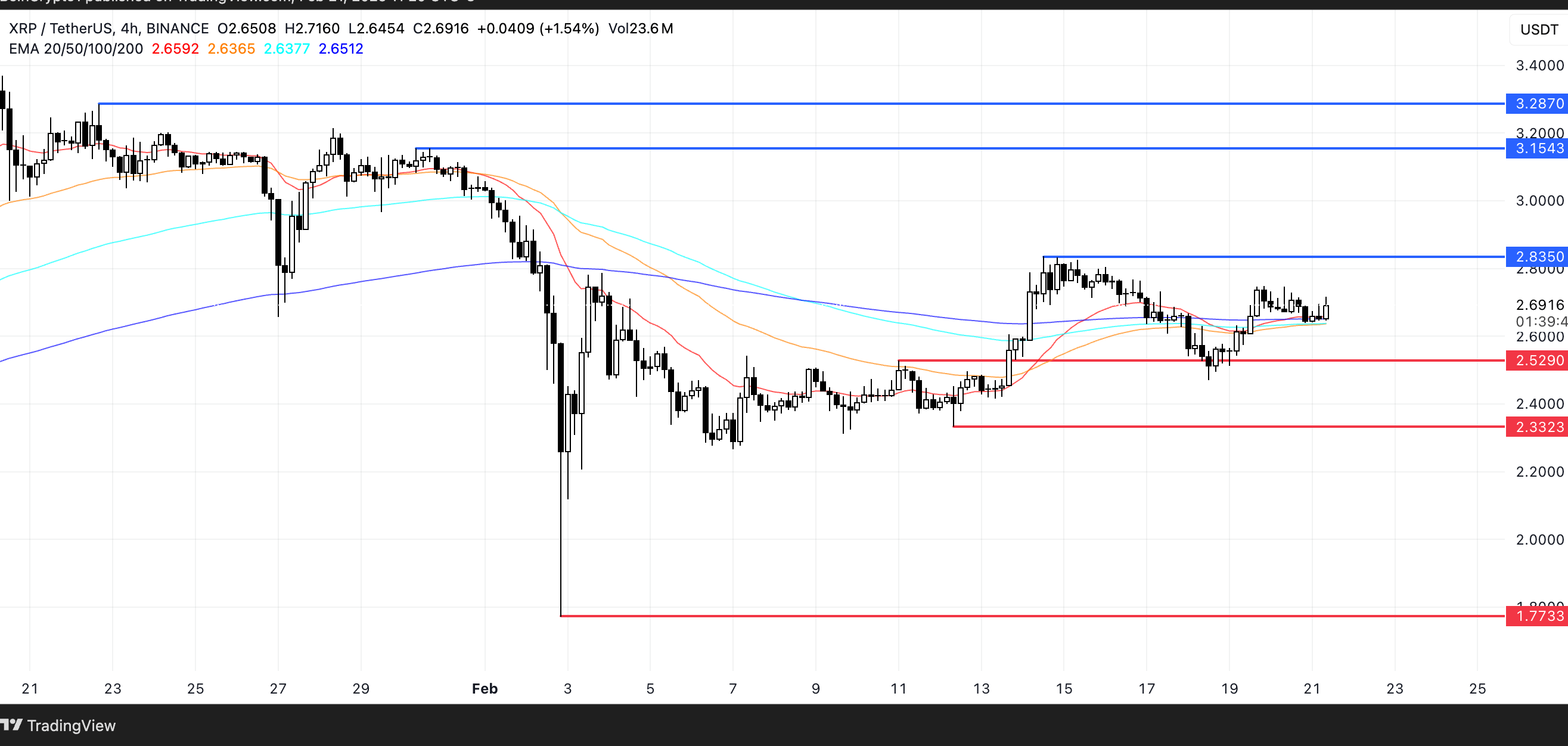 XRP Price Analysis. Source: TradingView.