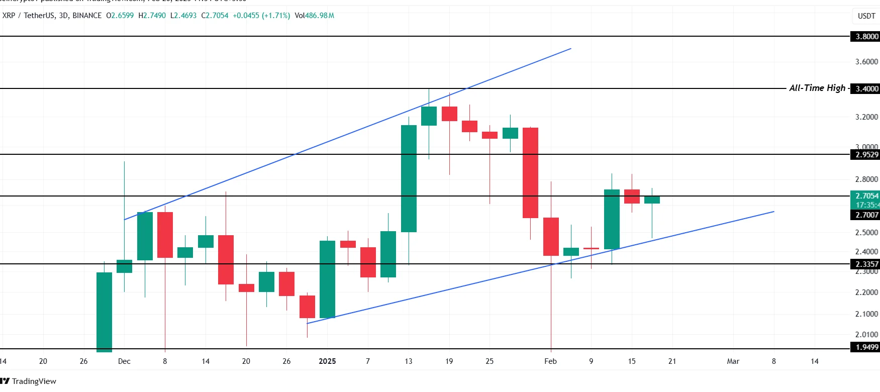 XRP Price Analysis. Source: TradingView