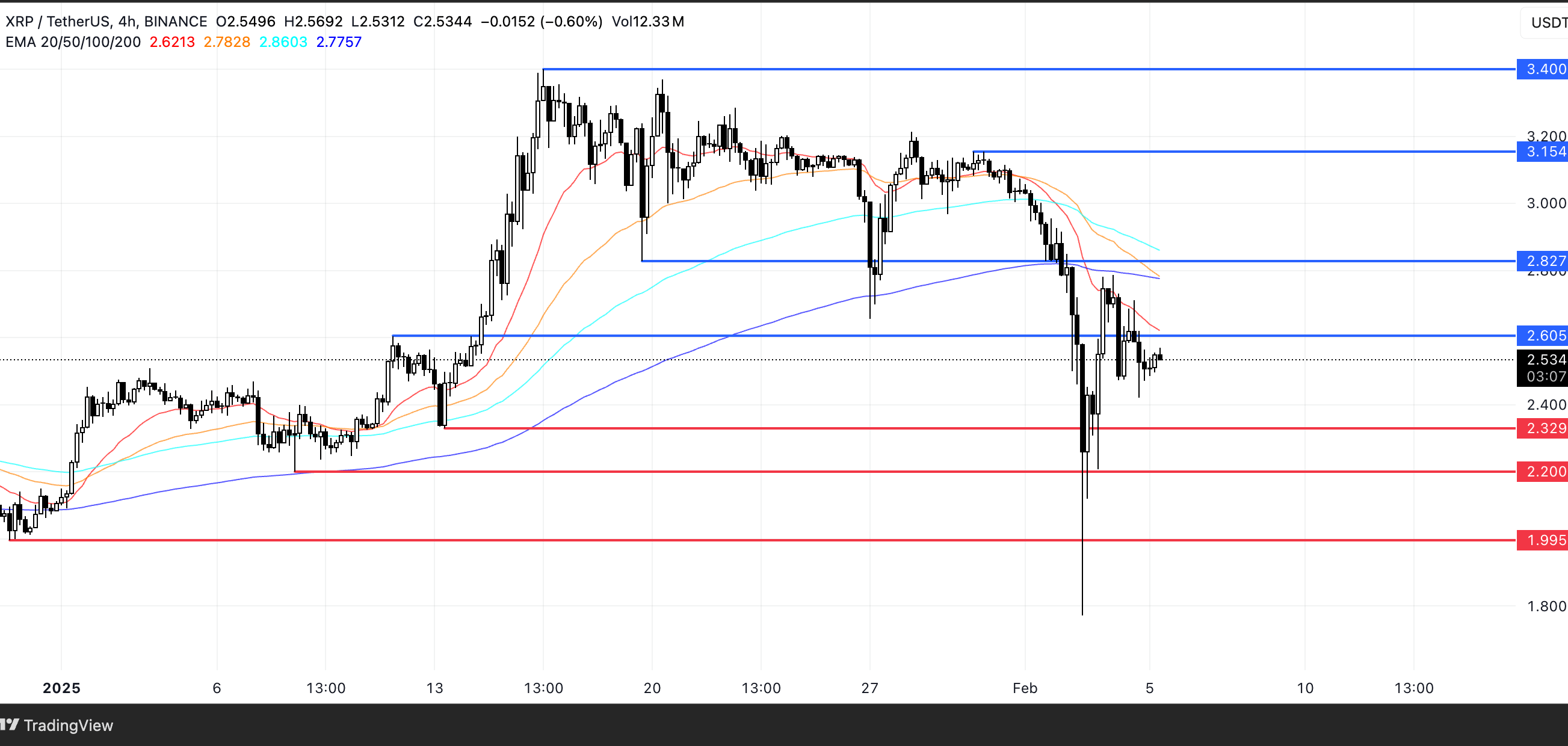 XRP Price Analysis. Source: TradingView.