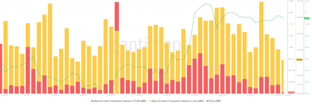 XRP Transaction Volume in Loss. Source: Santiment