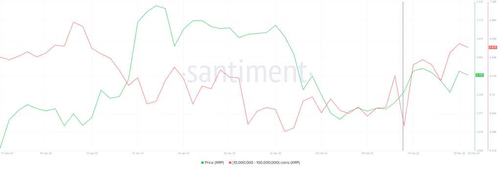 XRP Whale Holding. Source: Santiment