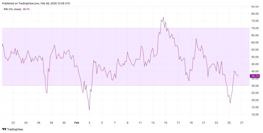 RSI van Ripple bevindt zich rond 36 - bron: TradingView