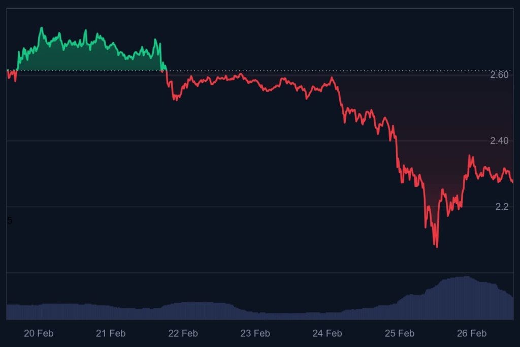 Ripple koers grafiek (7 dagen) - bron: CoinMarketCap