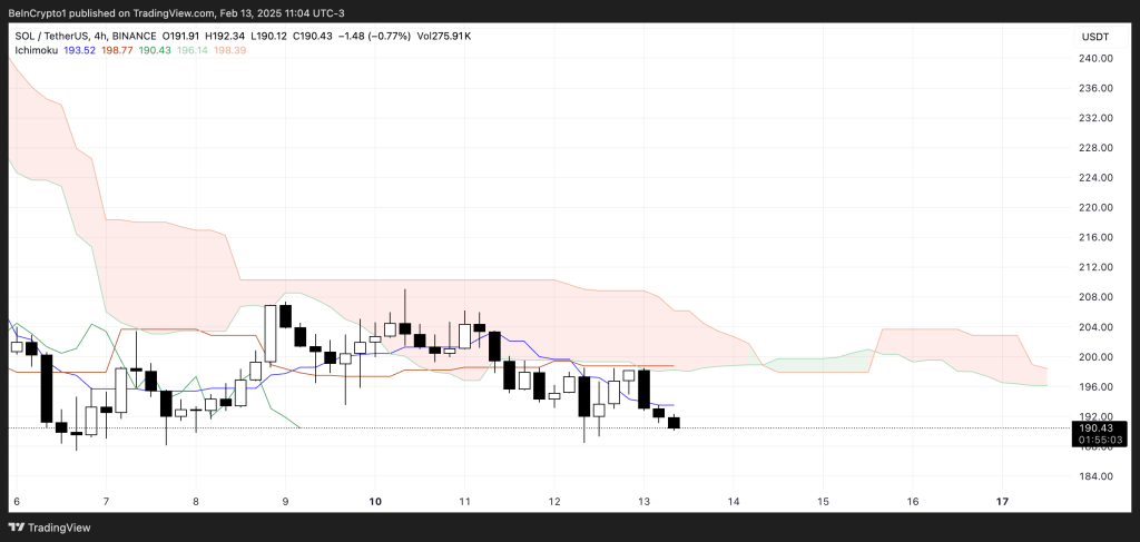 Solana Ichimoku Cloud