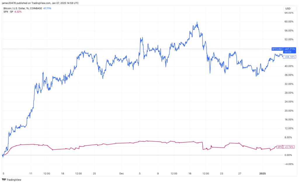Bitcoin vs. S&P 500