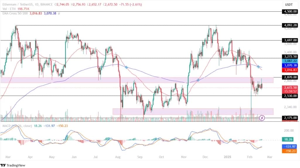 Ethereum koers