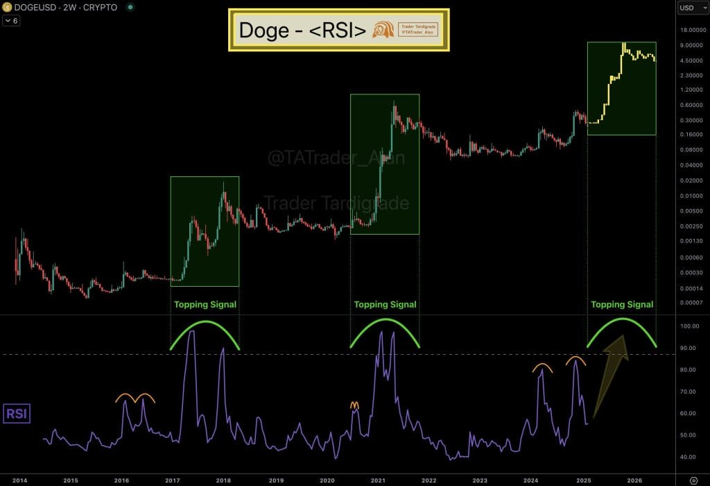 Analyse op basis van de geschiedenis van $DOGE