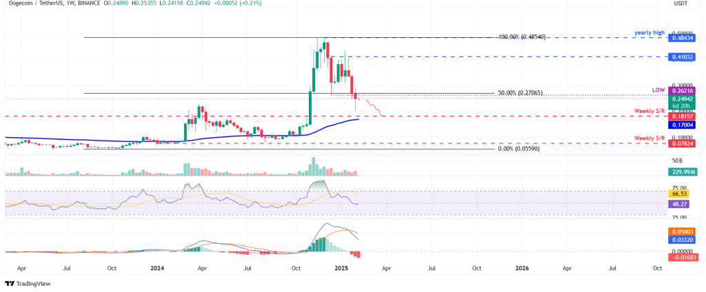 Dogecoin koers