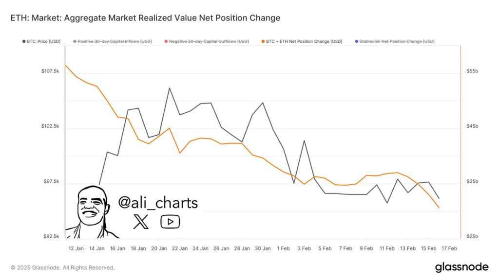 Bitcoin en Ethereum kapitaalinstromen