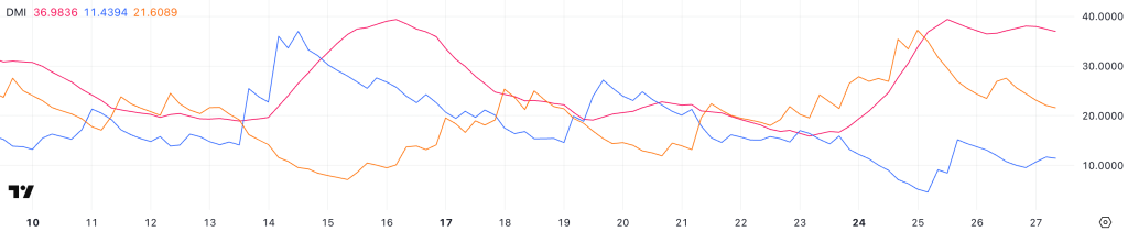 Directional Movement Index (DMI) Ripple - Bron: TradingView
