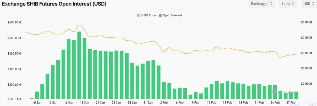 Open Interest SHIB - Bron: Coinglass