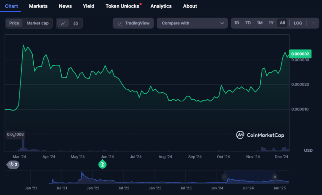 Shiba Inu in 2024 - Bron: CoinMarketCap