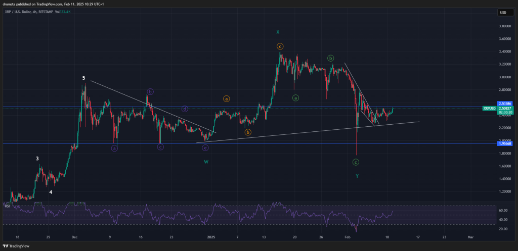 XRP koers