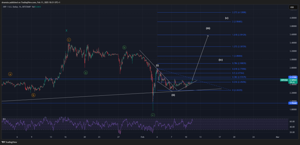 XRP koers
