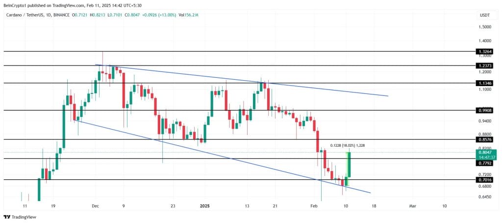 Cardano koers