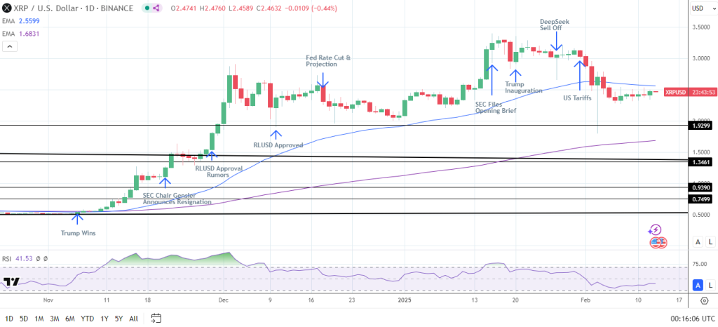 XRP koers 