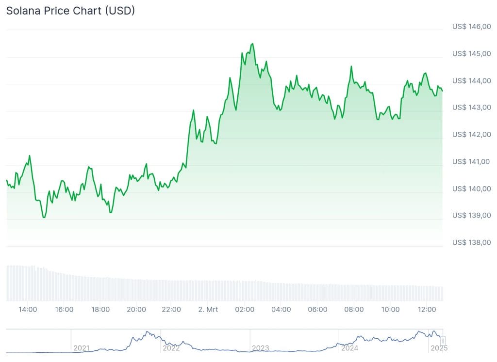 Solana koers maakt een lichte stijging de afgelopen 24 uur - CoinGecko