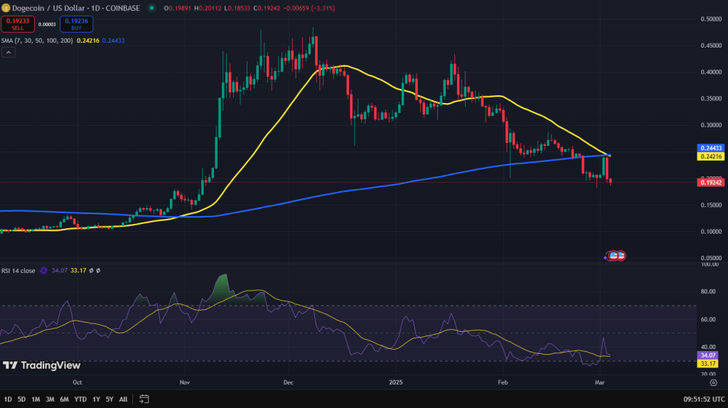 Dogecoin koers grafiek