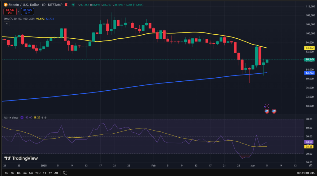 Bitcoin koers grafiek