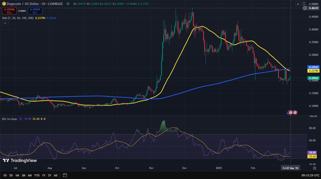 Dogecoin koers grafiek