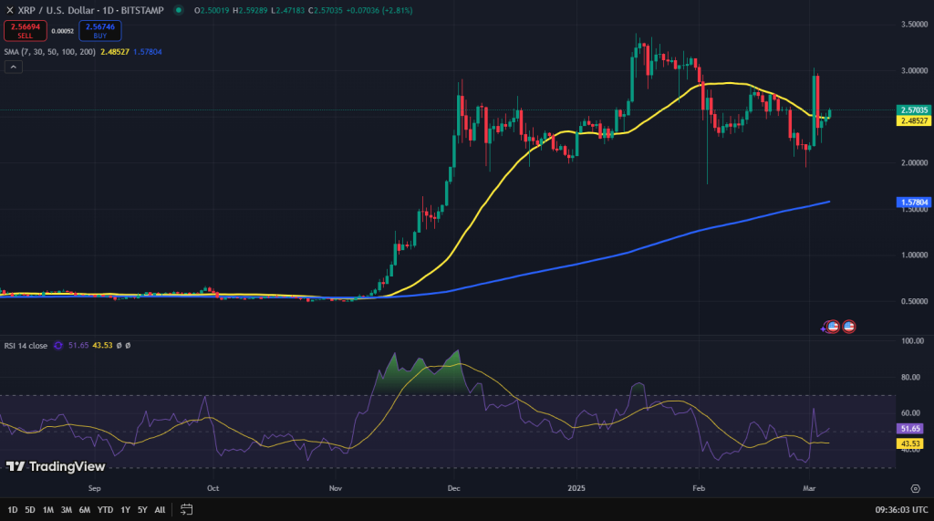 XRP koers grafiek