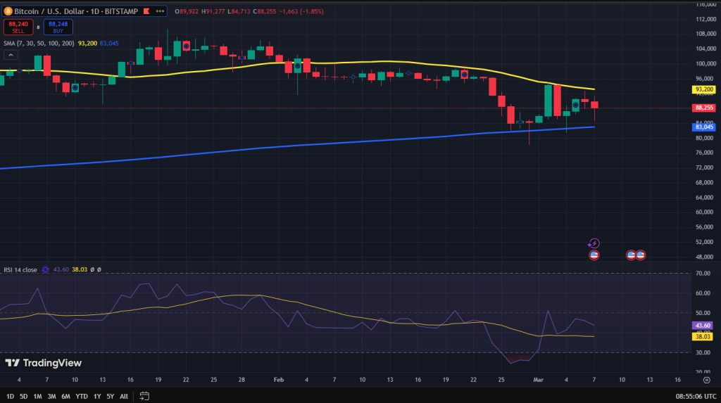 Bitcoin koers grafiek