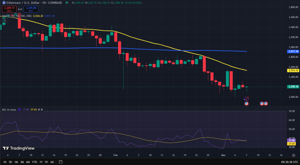 Ethereum koers grafiek