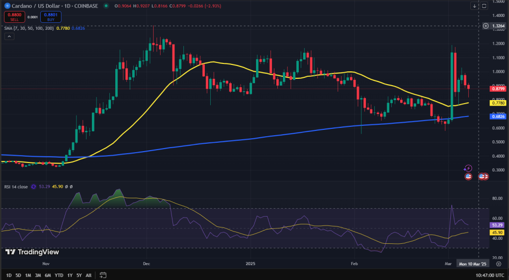 Cardano koers grafiek