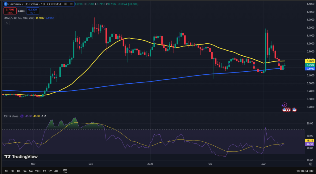 Cardano koers grafiek