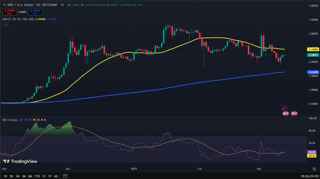 XRP koers grafiek