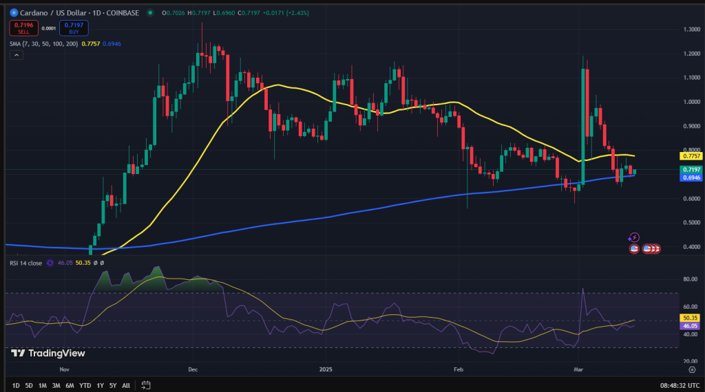Cardano koers grafiek
