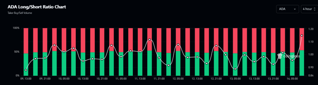 ADA LongShort Ratio