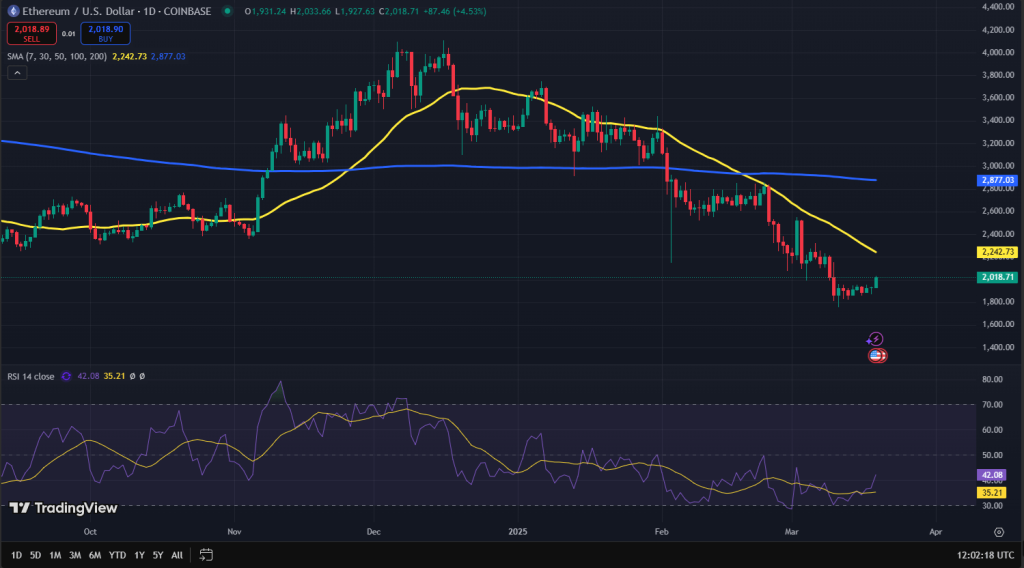 Ethereum koers grafiek