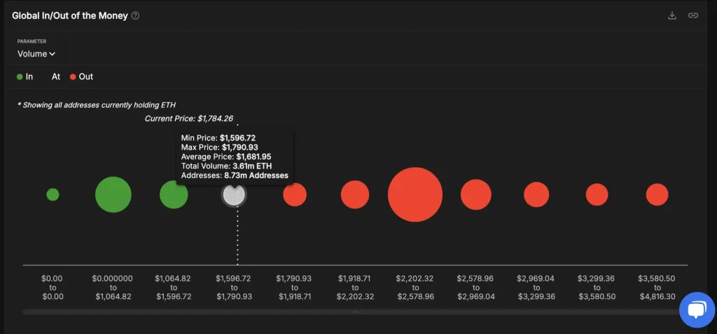 Ethereum In & Out of The Money