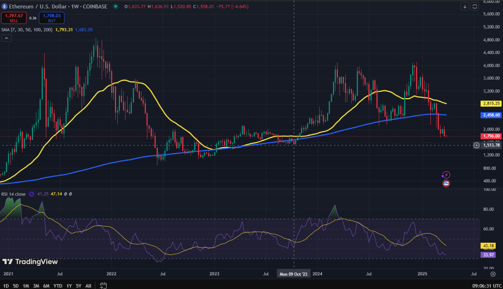 Ethereum koers grafiek