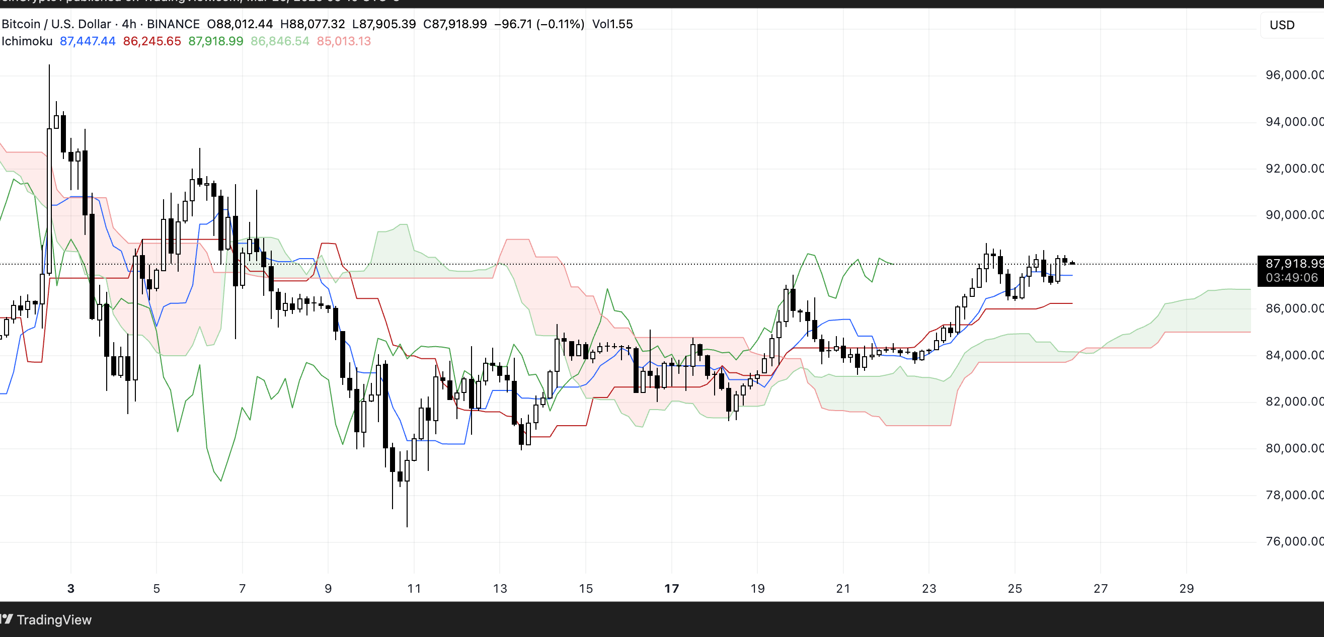 BTC Ichimoku Cloud. Source: TradingView
