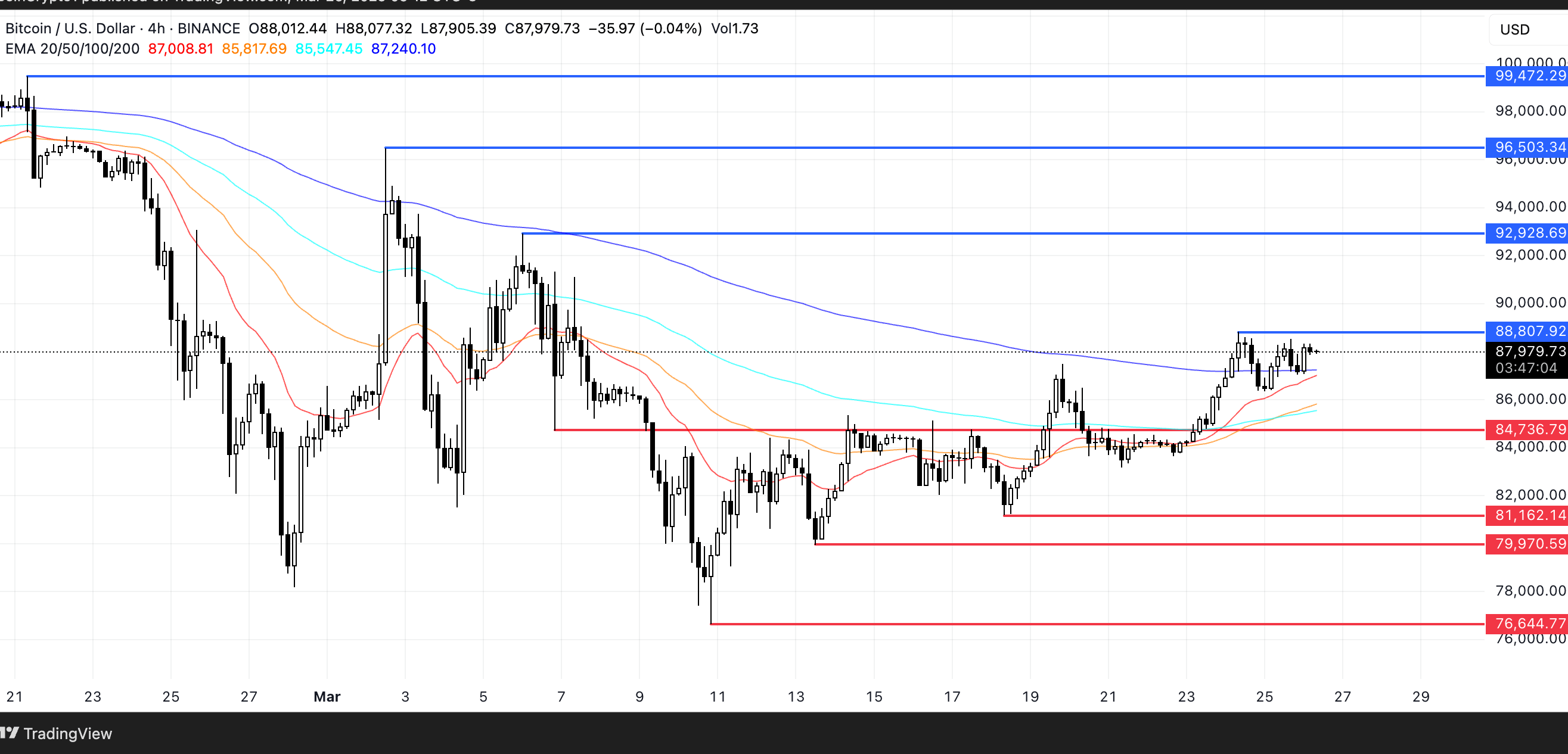 BTC Price Analysis. Source: TradingView