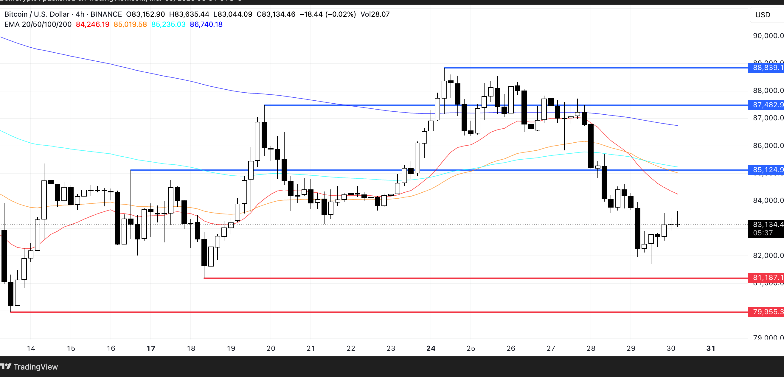 BTC Price Analysis. Source: TradingView