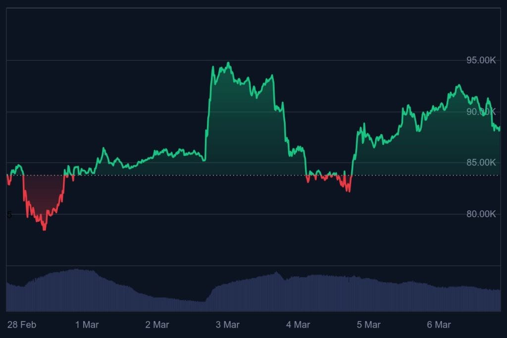 Bitcoin koers grafiek (7 dagen) - bron: CoinMarketCap